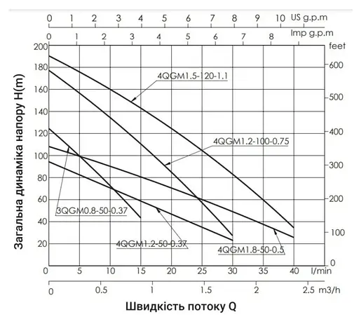 Насос свердловинний шнековий Thermo Alliance 4QGM1,8-50-0,5 (TA4QGM18500505) - фото 2