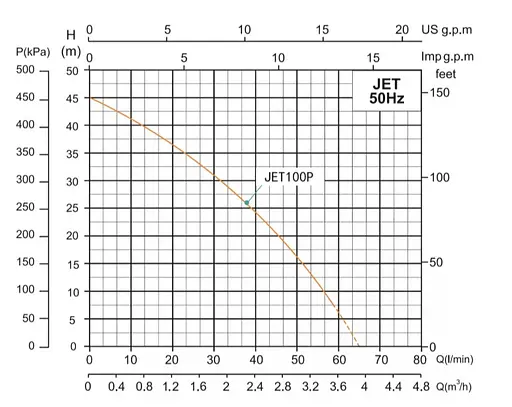 Насосна станція SHIMGE JET100P з баком 24 л, Нmax=46м, Qmax=70 л/хв - фото 2