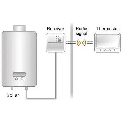 Термостат для котла Poer PTC10 на 868 МГц комнатный с беспроводным терморегулятором - фото 6