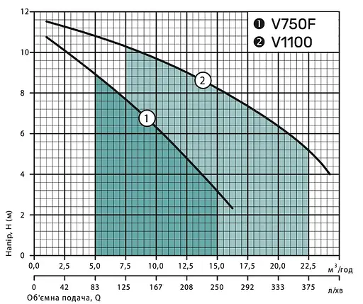 Дренажно-фекальний насос NPO V1100 - фото 2