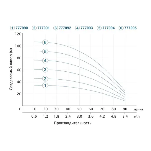 Насос відцентровий свердловинний DONGYIN 0.55кВт H 46(34)м Q 90(60)л/мин Ø80мм 777091 - фото 2
