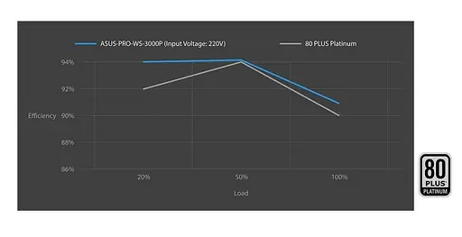 Блок живлення ASUS Pro WS 3000W Platinum (90YE00Z0-B0EA00) - фото 10