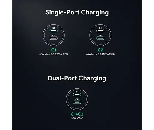 Автозарядне 2 порти USB-C Aukey 65 W 2C (CC-Y23) чорне - фото 4