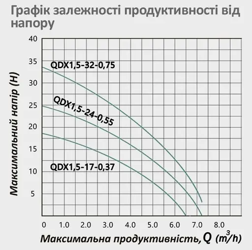 Насос дренажний Pumpman QDX1,5-24-0,55 кВт Hmax 25 м Qmax 7,2 куб.м 550 Вт (CV032260) - фото 4