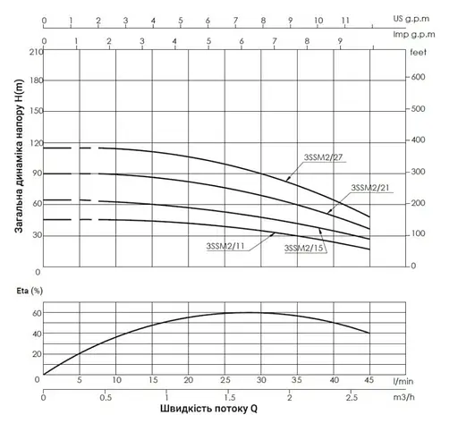 Насос відцентровий свердловинний Thermo Alliance 3SSM2-11 з пультом + 25 м кабелю (TA3SSMP211025) - фото 2