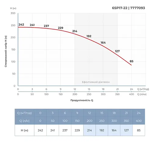 Насос відцентровий свердловинний DONGYIN 6SP17-22 380В 13кВт H 242(176)м Q 400(300)л/хв Ø145мм +пульт (з 3х частин) (7777093) - фото 5