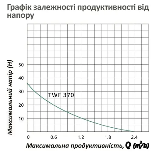 Насосна станція Pumpman TWF 370 Hmax 35 м Qmax=2,4 куб.м 370 Вт (CV030844) - фото 5