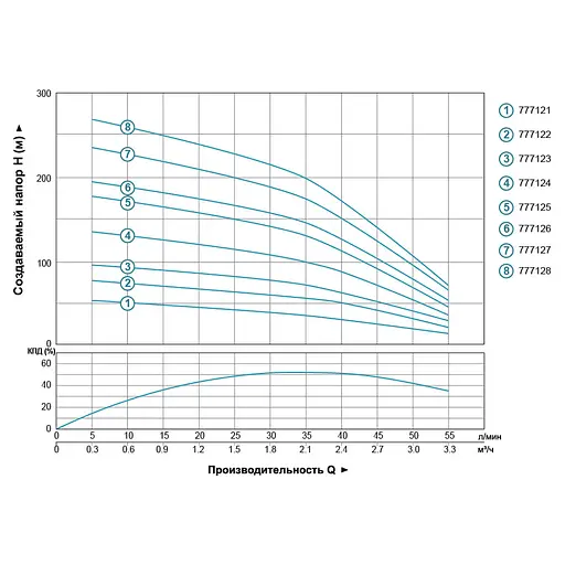Насос центробежный скважинный DONGYIN 4SDm2/19 1.1кВт H 134(105)м Q 55(33)л/мин Ø102мм (777124) - фото 2