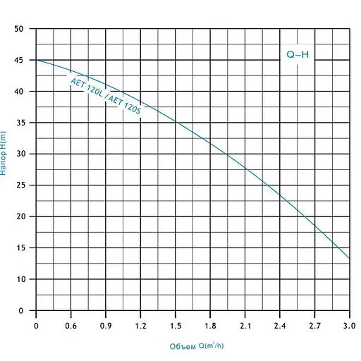 Насос Zegor поверхностный AET-120L 1,1 кВт H45 м Q3,3м³/ч центробежный 30412 - фото 3
