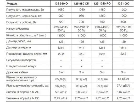 БОЛГАРКА ШЛИФОВАЛЬНАЯ УГЛОВАЯ (КШМ) APRO 125/1250 РО - фото 5