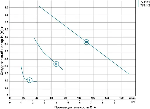 Циркуляционный насос Aquatica GPD32-8S/180 774142 - фото 2