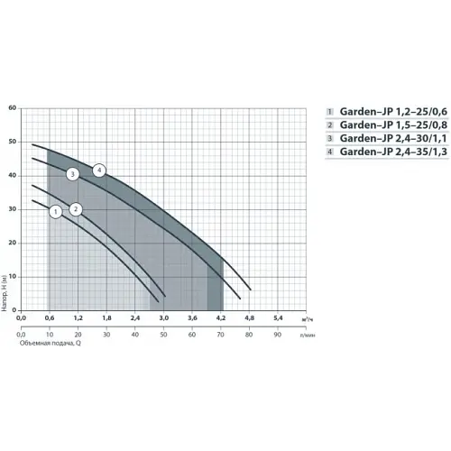 Поверхневий насос NPO Garden-JP 2,4-30/1,1 - фото 2