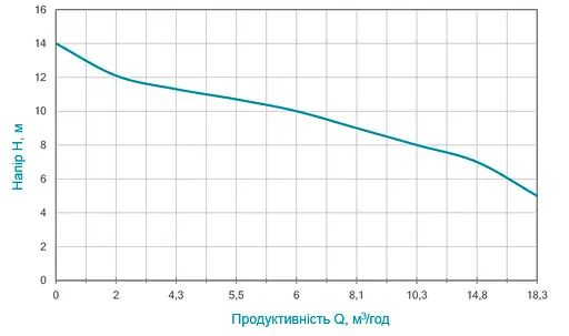 Дренажно-фекальний насос Aquatica WQDa10-14-1.1CF з ножем 773392 - фото 2