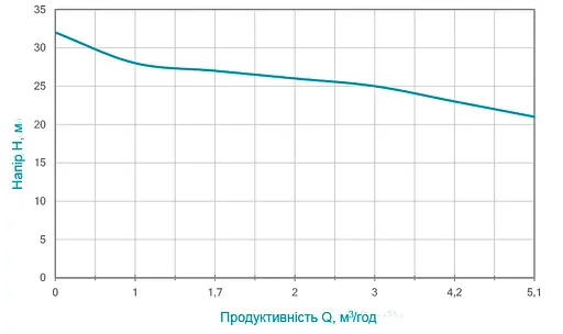 Дренажный насос Aquatica QDXa1.5-32-0.75F 773208 - фото 2