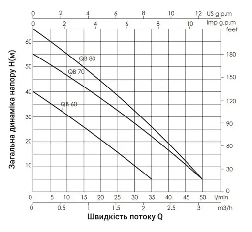 Насос поверхневий вихровий Thermo Alliance QBm60 - фото 4