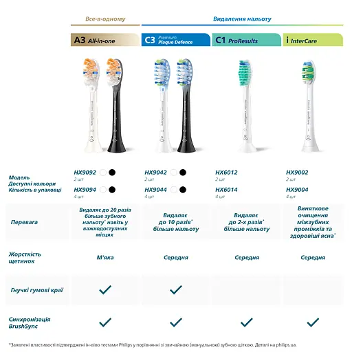 Насадки для іригатора Philips Sonicare HX3072/00 Compact Flosser 1000 - фото 4