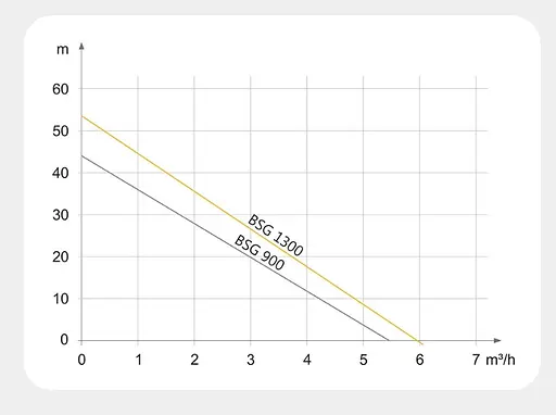 Насосна станція Tekk Haus BSG 1300 - фото 5