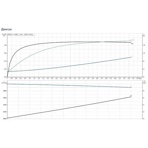 Поверхневий насос Grundfos CR15-05 A-F-A-E-HQQE 3x (96501896) - фото 4