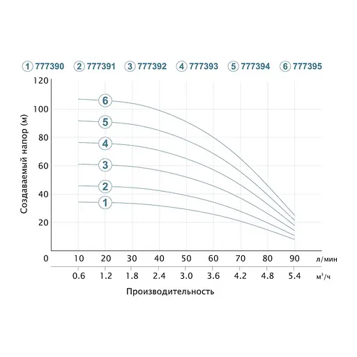 Насос відцентровий свердловинний DONGYIN 3SEm3.5/28 1.5кВт H 108(80)м Q 90(60)л/хв Ø80мм (кабель 50м) (777395) - фото 2