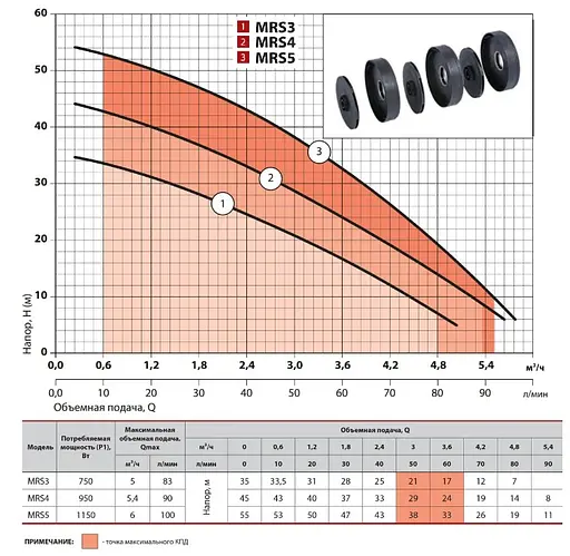 Відцентровий насос NPO MRS 3 - фото 2