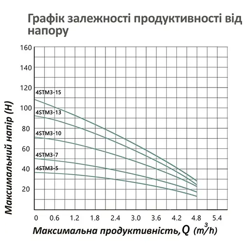 Насос глибинний відцентрований багатоступінчатий Pumpman 4STM3-10-0,55 кВт Hmax 72 м Qmax 4,8 куб.м 550 Вт (CV032269) - фото 6