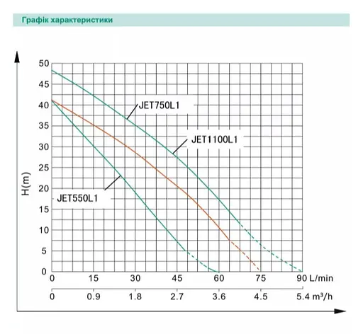 Відцентровий насос Shimge JET750L1, 0.75 кВт, Нmax=41 м, Qmax=75 л/хв - фото 2