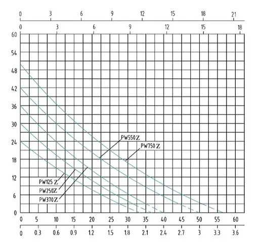 Насосна станція SHIMGE PW 250Z 0.25 кВт Hmax 30м Qmax 35л\хв - фото 2