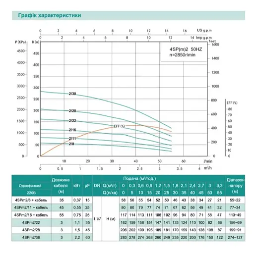 Свердловинний насос SHIMGE 4SP(m) 2/22-1.1 кВт, Н 162(124)м, Q 55(30)л/хв, Ø96 мм + кабель 3 м - фото 2