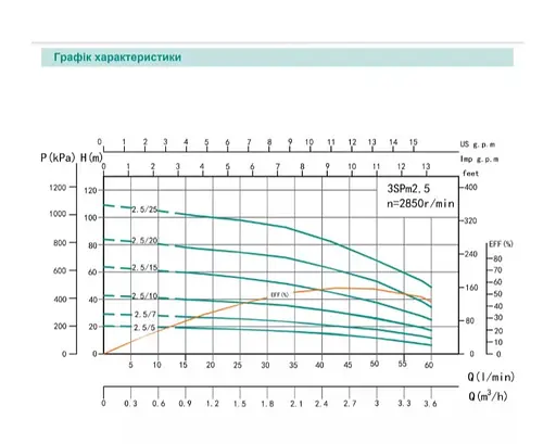 Свердловинний насос SHIMGE 3SP(m) 2.5/20-0.75 кВт, Н 83(64)м, Q 60(40)л/хв, Ø75 мм + кабель 50 м - фото 2