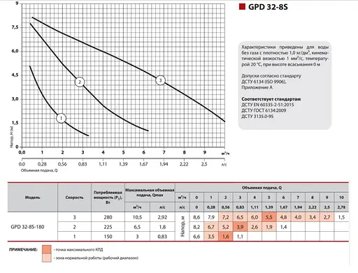 Циркуляционный насос Sprut GPD 32-8S-180 - фото 2
