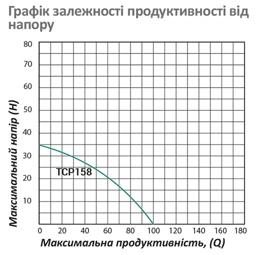 Насос поверхневий відцентровий Pumpman TCP158 Нmax 33м Qmax 6 куб.м 1"х1" 750 Вт (CV029754) - фото 5