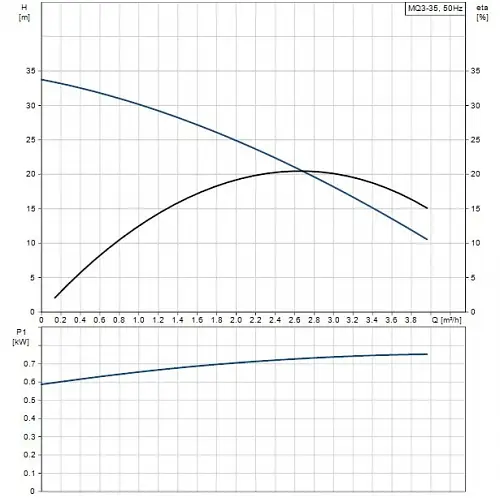 Поверхневий насос Grundfos MQ3-35 (96515412) - фото 3
