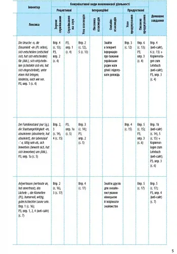 Німецька мова. 9 клас. Календарно-тематичний план "Deutsch lernen ist super!" - фото 5