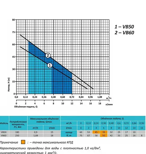 Вібраційний насос Rudes VB50 кабель 10 м - фото 2