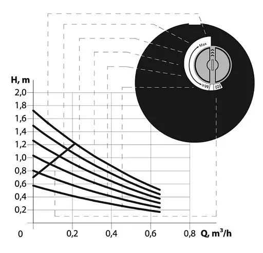 Циркуляционный насос NPO BPS 12 NEXT REC - фото 2