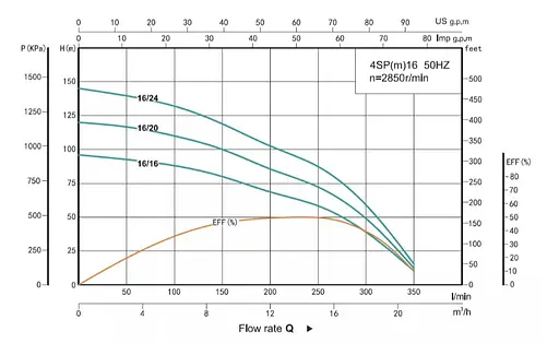 Свердловинний насос SHIMGE 4SP 16/24-7.5 380В 7,5 кВт Н145(103)м Q350(200)л/хв Ø96мм (насос+двигун+пульт) + 3 м кабелю - фото 2
