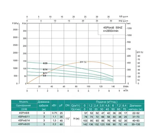 Свердловинний насос SHIMGE 4SP(m) 6/8-0.75 кВт, Н57(36)м, Q140(100) л/хв, Ø96 мм - фото 2