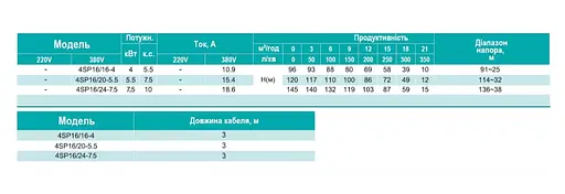 Свердловинний насос SHIMGE 4SP 16/16-4 380В 4 кВт Н96(69)м Q350(200)л/хв (насос+двигун+пульт) + 3 м кабелю - фото 3