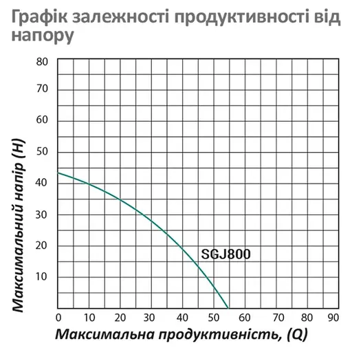 Насос поверхневий відцентровий Pumpman SGJ800 Нmax 43 м Qmax 3,3 куб.м 800 Вт (нержавіюча сталь) (CV029756) - фото 5