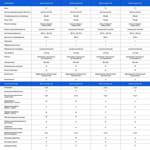 Мікрофон Boya Magic-07 Type-C Black (Magic-07) - фото 15