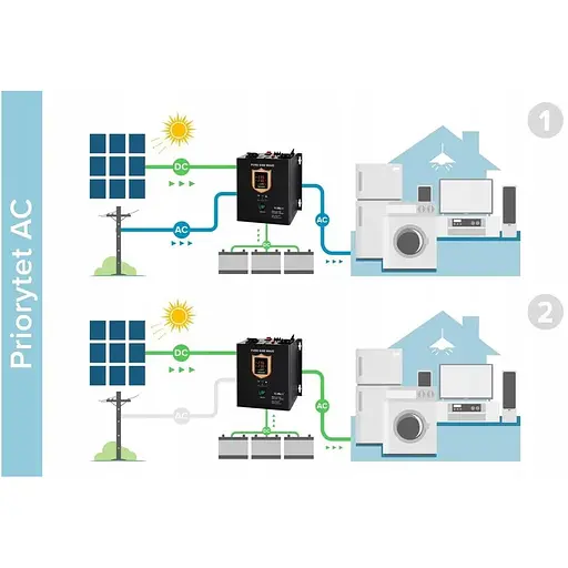 Солнечный инвертор Kemot PROsolar-7000, 48V 230V 7000VA/5000W гибридный - фото 9