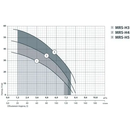 Поверхневий насос NPO MRS-H5 (4823121300394) - фото 4