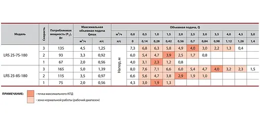 Циркуляционный насос Sprut LRS 25-7S-180 - фото 3