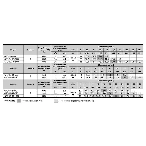 Циркуляційний насос Sprut GPD 8-12.5-600 DN40 - фото 3