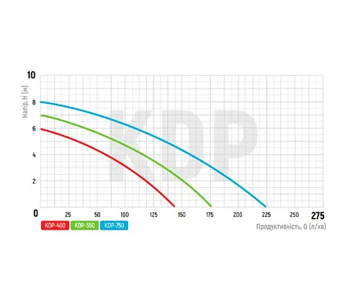Дренажный насос KOER KDP-550 PRO (KP2970) - фото 2