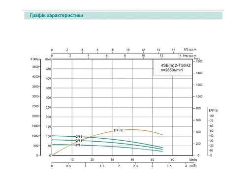 Свердловинний насос SHIMGE 4SEm 2/22T 1,1кВт Н 162(113)м Q 60(40)л/хв Ø96мм + 55 м кабелю - фото 2