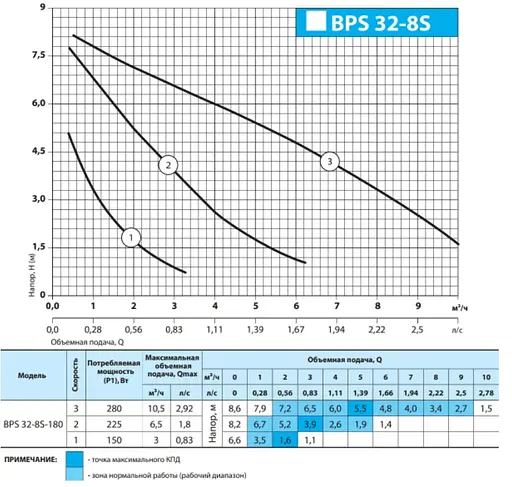 Циркуляционный насос NPO BPS 32-8S-180 - фото 2