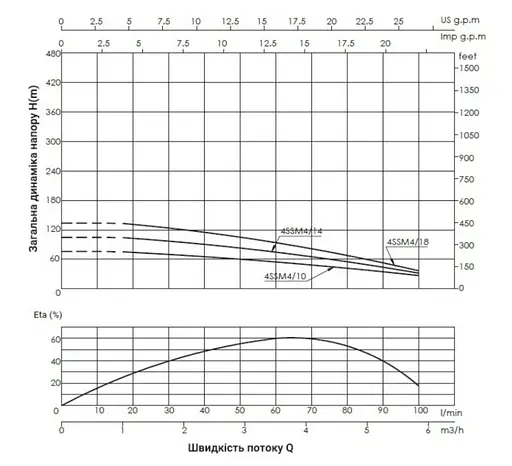 Насос відцентровий свердловинний Thermo Alliance 4SSM4-10 з пультом + 25 м кабелю (TA4SSMP410075) - фото 2