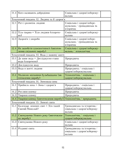 Я досліджую світ. Посібник для вчителя. 1 клас. Частина 1 - фото 12