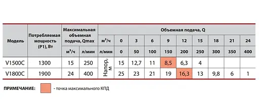 Дренажно-фекальный насос Sprut V1800С - фото 3